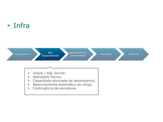 • Infra


                            Alta         Gerenciamento
  Serviços em TI                                          Hardware   Software
                       Disponibilidade    de Servidores




                  Oracle / SQL Server;
                  Aplicações Senior;
                  Capacidade otimizada de desempenho;
                  Balanceamento automático de carga;
                  Contingência de servidores.
 