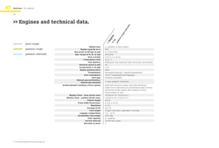 07   Overview / At a glance

     48


     >> Engines and technical data.




                                                                                                                      et
                                                                                                                  iol
                                                                                                                 br
                                                                                                                 ca
                                                                                                             e/
                                                                                                            up
                                                                                                            co
                                                                                              ine

                                                                                                       ion
                                                                                             ng
                                                                                                  hp
                                                                                                       ss
                                                                                          >E


                                                                                                     pa
                                                                                                70
                   pure coupe
                                                                         Engine/type      3-cylinder in-line engine
                   passion coupe                                Engine capacity in cc     999
                                                         Max power in kW (hp) at rpm      52 (70)/5,800
                   passion cabriolet                      Max. torque in ft. lb. at rpm   68/2,800
                                                                        Bore x stroke     2.83 in. x 3.22 in.
                                                                   Compression ratio      11.4 : 1
                                                                        Fuel delivery     Multipoint fuel injection with electronic accelerator
                                                              Maximum speed in mph        90
                                                              Acceleration 0-60 mph       12.8
                                                               Engine position/drive      Rear
                                                                        Transmission      Automated manual 5-speed transmission
                                                                    Fuel consumption      33/41* (estimated city/highway)
                                                                             Fuel type    Premium unleaded
                                                           Exhaust gas purification/
                                                                exhaust gas standard      3-way catalytic converter
                                              Brakes/dynamic handling control system      esp® with hill start assist; abs with electronic
                                                                                          brake force distribution; acceleration skid control;
                                                                                          electronic brake assist; disc brakes at front,
                                                                                          drum brakes at rear
                                                    Wheels//tires - pure (front; rear)    155/60 R 15; 175/55 R 15
                                                  Wheels//tires - passion (front; rear)   155/60 R 15; 175/55 R 15
                                                                        Vehicle length    8.8 ft.
                                                              Track width (front/rear)    4.2 ft. x 4.5 ft.
                                                                            Wheelbase     6.1 ft.
                                                                        Turning circle    28.7 ft.
                                                                          Curb weight     Coupe: 1652 lbs.; cabriolet: 1740 lbs.
                                                                Luggage compartment       7.8 - 12 ft.
                                                              Permissible total weight    2247 lbs.
                                                                        Tank capacity     8.7 gallons
                                                                      Service interval    10,000 mi/1 year
                                                                    Warranty in years     2




     * U.S. Environmental Protection Agency
 
