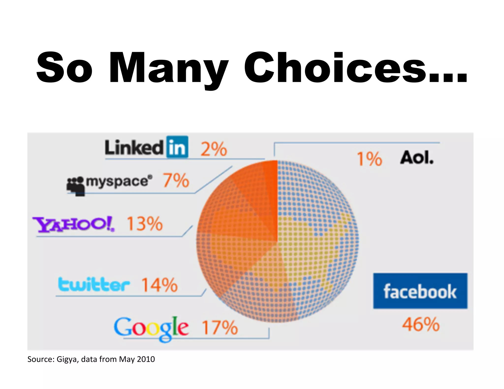 So Many Choices…




Source:	
  Gigya,	
  data	
  from	
  May	
  2010	
  
	
  
 