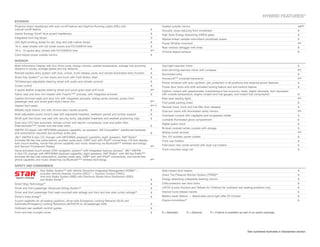 HYBRID FEATURES20
EXTERIOR
Projector-beam headlamps with auto on/off feature and Daytime Running Lights (DRL) with                                      Heated outside mirrors                                                                                       O/P38
manual on/off feature                                                                                              S         Acoustic noise-reducing front windshield                                                                     S
Hybrid Synergy Drive® blue accent headlamps                                                                        S         High Solar Energy-Absorbing (HSEA) glass                                                                     S
Integrated front fog lamps                                                                                         O         Washer-linked variable intermittent windshield wipers                                                        S
LED (light-emitting diode) for tail, stop and side marker lamps                                                    S         Power tilt/slide moonroof                                                                                    P38
16-in. steel wheels with full wheel covers and P215/60R16 tires                                                    S         Rear window defogger with timer                                                                              S
16-in. 10-spoke alloy wheels with P215/60R16 tires                                                                 P38       Chrome-tipped exhaust                                                                                        S
Color-keyed power outside mirrors                                                                                  S

INTERIOR
Multi-Information Display with Eco Drive Level, energy monitor, outside temperature, average fuel economy,                   Day/night rearview mirror                                                                                    S
distance to empty, average speed and trip distance                                                                 S         Auto-dimming rearview mirror with compass                                                                    P38
Remote keyless entry system with lock, unlock, trunk-release, panic and remote illuminated entry function          S         Illuminated entry                                                                                            S
Smart Key System24 on two doors and trunk with Push Button Start                                                   S         HomeLink®33 universal transceiver                                                                            P38
Tilt/telescopic adjustable steering wheel with audio and climate controls                                          S         Power windows with auto up/down, jam protection in all positions and retained-power features                 S
Cruise control                                                                                                     S         Power door locks with shift-activated locking feature and anti-lockout feature                               S
4-spoke leather-wrapped steering wheel and wood-grain-style shift knob                                             P38       Optitron meters with speedometer, instantaneous fuel economy meter, digital odometer, twin tripmeters
Fabric seat and door trim treated with FraichirTM25 process, with integrated armrests                              S         with outside temperature, engine coolant and fuel gauges, and instant fuel consumption                       S
Leather-trimmed seats and door trim with integrated armrests, sliding center armrest, power front                            Rear-seat reading lights                                                                                     P38
passenger seat and wood-grain-style interior trim                                                                  P38       Foot pedal parking brake                                                                                     S
Heated front seats                                                                                                 P38, 39   Remote hood, trunk and fuel-filler door releases                                                             S
Metallic-style interior trim with chrome door handle accents                                                       S         Dual sun visors with illuminated vanity mirrors                                                              P38
Multi-adjustable power driver’s seat with adjustable headrest, seatback pocket and lumbar support                  S         Overhead console with maplights and sunglasses holder                                                        S
60/40 split fold-down rear seat with security locks, adjustable headrests and seatbelt positioning clips           S         Lockable illuminated glove compartment                                                                       S
Dual zone CFC-free automatic climate control with electric compressor, dust and pollen filter,                               Digital quartz clock                                                                                         S
Plasmacluster™ 27 ionizer and rear-seat vents                                                                      S
                                                                                                                             Bi-level covered center console with storage                                                                 S
AM/FM CD player with MP3/WMA playback capability, six speakers, XM          Compatible11   (additional hardware
and subscription required) and auxiliary audio jack                                                                S         Sliding center armrest                                                                                       P38

JBL® AM/FM 6-disc CD changer with MP3/WMA playback capability, eight speakers, XM® Radio11                                   Two 12V auxiliary power outlets                                                                              S
(includes 90-day trial subscription), auxiliary audio jack, USB 28 port with iPod®8 connectivity, CD-text display,           Front cup holders                                                                                            S
auto sound leveling, hands-free phone capability and music streaming via Bluetooth®29 wireless technology,
and Vacuum Fluorescent Display                                                                                     P38       Fold-down rear center armrest with dual cup holders                                                          S

Voice-activated touch-screen DVD navigation system30 with integrated backup camera, JBL® AM/FM
                                                                                           31                                Trunk-mounted cargo net                                                                                      S
4-disc CD changer with MP3/WMA playback capability, eight speakers, XM® Radio11 with XM NavTraffic®30
(includes 90-day trial subscription), auxiliary audio jack, USB28 port with iPod®8 connectivity, and hands-free
phone capability and music streaming via Bluetooth®29 wireless technology                                          P38

SAFETY AND CONVENIENCE
                     Star Safety SystemTM with Vehicle Dynamics Integrated Management (VDIM)40 —                             Side-impact door beams                                                                                       S
                     includes Vehicle Stability Control (VSC)17 + Traction Control (TRAC),                                   Direct Tire Pressure Monitor System (TPMS)36                                                                 S
                     Anti-lock Brake System (ABS) with Electronic Brake-force Distribution (EBD)
                     and Brake Assist16                                                                            S         Energy-absorbing collapsible steering column                                                                 S

Smart Stop Technology34                                                                                            S         Child-protector rear door locks                                                                              S

Driver and front passenger Advanced Airbag System35                                                                S         LATCH (Lower Anchors and Tethers for Children) for outboard rear seating positions only                      S

Driver and front passenger front seat-mounted side airbags and front and rear side curtain airbags35               S         Internal trunk-release handle                                                                                S

Driver’s knee airbag35                                                                                             S         Battery-saver feature — deactivates dome light after 20 minutes                                              S

3-point seatbelts for all seating positions, driver-side Emergency Locking Retractor (ELR) and                               Engine immobilizer 37                                                                                        S
Automatic/Emergency Locking Retractors (ALR/ELR) on all passenger belts                                            S
Outboard rear seatbelt comfort guides                                                                              S
Front and rear crumple zones                                                                                       S         S = Standard           O = Optional     P = Feature is available as part of an option package.




                                                                                                                                                                                                   See numbered footnotes in Disclaimers section.
 