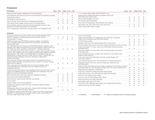 Features6
EXTERIOR                                                                   PRIUS TWO   THREE FOUR   FIVE                                                                               PRIUS TWO       THREE FOUR    FIVE

Projector-beam halogen headlamps with auto-off feature                            S    S    S       –      17-in. 5-spoke alloy wheels with P215/45R17 tires                                   –       –      –      S
LED headlamps with auto level control, auto-off feature and headlamp cleaners     –    –    –       S      Washer-linked variable intermittent windshield wipers and
Integrated fog lamps                                                              –    –    –       S      intermittent rear window wiper                                                      S       S      S      S

LED taillamps and stop lamps                                                      S    S    S       S      Rear window defogger with timer                                                     S       S      S      S

Hybrid Synergy Drive® blue accent headlamps and badges                            S    S    S       S      UV reduction glass windshield                                                       S       S      S      S

Color-keyed power heated outside mirrors with folding feature                     S    S    S       S      Driver and front passenger water-repellent side windows                             –       –      S      S

Power tilt/slide moonroof with Solar Powered Ventilation System7 and                                       Rear spoiler with LED center high-mount stop lamp                                   S       S      S      S
Remote Air Conditioning System8 with sunshade                                     –    P    P       –      Roof-mounted XM® Radio9 antenna                                                     S       S      S      S
15-in. 5-spoke alloy wheels with full wheel covers and P195/65R15 tires           S    S    S       –


INTERIOR
Automatic climate control with air filter, dust and pollen filtration mode,                                Touch Tracer Display                                                                S       S      S      S
electric compressor, humidity sensor and push-button controls                     S    S    S       S      Digital instrumentation with speedometer and odometer, fuel gauge,
Plasmacluster™10 ionizer                                                          –    –    S       S      instant fuel consumption and shift-lever indicator                                  S       S      S      S
AM/FM CD player with MP3/WMA playback capability, six speakers,                                            EV 3/Eco/Power modes                                                                S       S      S      S
XM9 Compatible (additional hardware and subscription required) and                                         Electronic shift lever with Hybrid Synergy Drive® blue accent                       S       S      S      S
auxiliary audio jack                                                              S    –    –       –
                                                                                                           Remote keyless entry system with lock, 2-stage unlocking and panic functions        S       S      S      S
JBL® AM/FM 6-disc CD changer with MP3/WMA playback capability, eight
speakers, XM® Radio9 (includes 90-day trial subscription), auxiliary audio jack                            Smart Key System18 on driver’s door with Push Button Start and remote
and hands-free phone capability via Bluetooth®11 wireless technology              –    S    S       S      illuminated entry                                                                   S       S      –      –
Voice-activated touch-screen DVD navigation system12 with integrated backup                                Smart Key System18 on three doors with Push Button Start and remote
camera, JBL® AM/FM 4-disc CD changer with MP3/WMA playback capability,
         13                                                                                                illuminated entry                                                                   –       –      S      S
eight speakers, XM® Radio9 with XM NavTraffic®12 (includes 90-day trial                                    Power windows with auto up/down, jam protection in all positions and
subscriptions), auxiliary audio jack, USB14 port with iPod®15 connectivity, and                            retained-power features                                                             S       S      S      S
hands-free phone capability and music streaming via Bluetooth®11                                           Power door locks with shift-linked automatic locking feature with
wireless technology                                                               –    P    P       P      anti-lockout feature                                                                S       S      S      S
Multi-Information Display with energy monitor, fuel consumption history,                                   Auto-dimming rearview mirror with HomeLink®19 universal transceiver                 –       –      S      S
Hybrid System Indicator, average fuel economy, distance to empty, average
speed and trip distance                                                           S    S    S       S      Overhead console with driver and front passenger maplamps and
                                                                                                           shift illumination                                                                  S       S      S      S
Fabric-trimmed 6-way adjustable driver’s seat with seatback pocket;
4-way adjustable front passenger seat with seatback pocket and                                             Center console with sliding armrest, storage compartment, front dual cup holders,
adjustable headrests                                                              S    S    –       –      removable utility tray, wire management feature and 12V power auxiliary outlet      S       S      S      S

Leather-trimmed and heated 6-way adjustable driver’s seat with power lumbar                                Passenger-side dual glove compartment                                               S       S      S      S
support and seatback pocket; 4-way adjustable front passenger seat with                                    Cargo area under-floor storage and side-panel storage                               S       S      S      S
seatback pocket and adjustable headrests                                          –    –    S       S      Cargo area tonneau cover with clasp for under-floor stowage                         S       S      S      S
60/40 split fold-down rear bench seat with adjustable headrests                   S    S    S       S      Two front 12V auxiliary power outlets                                               S       S      S      S
Fold-forward rear outboard headrests                                              S    S    S       S      Dual sun visors with illuminated vanity mirrors                                     S       S      S      S
Rear fold-down center armrest with two cup holders                                S    S    S       S      Rear dome lamps and cargo area lamp                                                 S       S      S      S
Cruise control                                                                    S    S    S       S      Retractable assist grips at all doors                                               S       S      S      S
Dynamic Radar Cruise Control (DRCC)16                                             –    –    –       P      Front doors with integrated map pockets and sculpted bottle holders                 S       S      S      S
Tilt/telescopic steering wheel with audio, climate and Multi-Information                                   Remote hood and fuel-filler releases                                                S       S      S      S
Display controls                                                                  S    –    –       –
Tilt/telescopic steering wheel with audio, climate, Multi-Information Display
and Bluetooth®11 hands-free phone controls                                        –    S    S       S
Tilt/telescopic steering wheel with audio, climate, Multi-Information Display,
Bluetooth®11 hands-free phone, Dynamic Radar Cruise Control (DRCC)16
and Lane Keep Assist (LKA)17 controls                                             –    –    –       P      S = Standard       – = Not Available      P = Feature is available as part of an option package.




                                                                                                                                                                               See numbered footnotes in Disclaimers section.
 