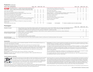 Features (continued)
SAFETY AND CONVENIENCE                                                        PRIUS TWO       THREE FOUR      FIVE                                                                                      PRIUS TWO       THREE FOUR      FIVE
                 Star Safety System™ — includes Enhanced Vehicle Stability Control                                       Energy-absorbing collapsible steering column                                           S       S       S       S
                 (VSC),20 Traction Control (TRAC), Anti-lock Brake System (ABS),                                         Front and rear energy-absorbing crumple zones                                          S       S       S       S
                 Electronic Brake-force Distribution (EBD) and Brake Assist (BA) 21   S       S       S       S
                                                                                                                         Side-impact door beams                                                                 S       S       S       S
Smart Stop Technology22                                                               S       S       S       S
                                                                                                                         Tire Pressure Monitor System (TPMS)25                                                  S       S       S       S
Driver and front passenger Advanced Airbag System23                                   S       S       S       S
                                                                                                                         Safety Connect ®26 — includes Emergency Assistance, Stolen Vehicle Locator,
Driver and front passenger front seat-mounted side airbags, driver’s knee                                                Roadside Assistance and Automatic Collision Notification                               –       –       P       P
airbag and front and rear side curtain airbags23                                      S       S       S       S
                                                                                                                         Pre-Collision System (PCS)27                                                           –       –       –       P
Driver and front passenger active headrests24                                         S       S       S       S
                                                                                                                         Lane Keep Assist (LKA)17                                                               –       –       –       P
Driver and front passenger seatbelt warning sensor                                    S       S       S       S
                                                                                                                         Advanced Parking Guidance System (APGS) 28                                             –       –       –       P
3-point seatbelts with Emergency Locking Retractor (ELR) for all seating positions    S       S       S       S
                                                                                                                         Hill Start Assist Control (HAC) 29                                                     S       S       S       S
Adjustable front-seat shoulder anchors, driver and front passenger seatbelt
pretensioners with force limiters                                                     S       S       S       S          Engine immobilizer 30                                                                  S       S       S       S

LATCH (Lower Anchors and Tethers for CHildren) for outboard rear seating
positions only                                                                        S       S       S       S
Child-protector rear door locks                                                       S       S       S       S          S = Standard        – = Not Available       P = Feature is available as part of an option package.


Packages31
                                                                                                                                                                                                        PRIUS TWO       THREE FOUR      FIVE
Navigation Package                      Voice-activated touch-screen DVD navigation system12 with integrated backup camera, JBL® AM/FM 4-disc CD changer with MP3/WMA playback
                                                                                                                                 13

                                        capability, eight speakers, XM® Radio9 with XM NavTraffic®12 (includes 90-day trial subscriptions), auxiliary audio jack, USB14 port with iPod®15
                                        connectivity, and hands-free phone capability and music streaming via Bluetooth®11 wireless technology                                                                          •       •       •
                                        Safety Connect®26 — includes Emergency Assistance, Stolen Vehicle Locator, Roadside Assistance and Automatic Collision Notification                                                     •       •
Advanced Technology Package             Dynamic Radar Cruise Control (DRCC)16                                                                                                                                                           •
(includes Navigation Package)           Pre-Collision System (PCS)27                                                                                                                                                                    •
                                        Lane Keep Assist (LKA)17                                                                                                                                                                        •
                                        Advanced Parking Guidance System (APGS)28                                                                                                                                                       •
Solar Roof Package                      Power tilt/slide moonroof with Solar Powered Ventilation System7 and Remote Air Conditioning System8 with sunshade                                                              •       •
(includes Navigation Package)


WARRANTIES
Every Toyota Car, Truck and SUV is built to exceptional standards. And that’s not idle boasting. We back it up           Accessories: For Genuine Toyota accessories purchased at the time of the new vehicle purchase, the Toyota
with these Limited Warranty Coverages:                                                                                   Accessory Warranty coverage is in effect for 36 months/36,000 miles from the vehicle’s in-service date, which is
Basic: 36 months/36,000 miles (all components other than normal wear and maintenance items).                             the same coverage as the Toyota New Vehicle Limited Warranty.
Hybrid-Related Component Coverage: Hybrid-related components, including the HV battery, battery control module,          For Genuine Toyota accessories purchased after the new vehicle purchase the coverage is 12 months, regardless
hybrid control module and inverter with converter, are covered for 8 years/100,000 miles. The HV battery may have        of mileage, from the date the accessory was installed on the vehicle, or the remainder of any applicable new
longer coverage under emissions warranty. Refer to applicable Warranty and Maintenance Guide for details.                vehicle warranty, whichever provides greater coverage, with the exception of car covers. Car covers are
                                                                                                                         warranted for 12 months from the date of purchase and do not assume any coverage under the Toyota New
Powertrain: 60 months/60,000 miles (engine, transmission/transaxle, front-wheel drive, rear-wheel drive,                 Vehicle Limited Warranty.
seatbelts and airbags).
                                                                                                                         You may be eligible for transportation assistance if it’s necessary that your vehicle be kept overnight for repairs
Rust-Through: 60 months/unlimited miles (corrosion perforation of sheet metal).                                          covered under warranty. Please see your authorized Toyota dealership for further details.
Emissions: Coverages vary under Federal and California regulations. Refer to applicable Warranty and                     For complete details about Toyota’s warranties, please visit www.toyota.com, refer to the applicable Warranty
Maintenance Guide for details.                                                                                           and Maintenance Guide or see your Toyota dealer.

TOYOTA FINANCIAL SERVICES
                       Toyota helps you get more out of every dollar you spend. By rewarding you for every purchase *On approved credit. You must have a valid permanent home address in the 50 United States or the District of Columbia.
                       you make, the Toyota Rewards Visa® adds even more value to doing the things you love.           Terms, conditions and restrictions apply and are fully described in the Toyota Rewards Visa Cardmember Agreement and
                                                                                                                       the Toyota Rewards Program Terms and Conditions received with your card. Points earned are based on net purchases.
                       Turn everything you buy into points to redeem toward parts, accessories or an eligible vehicle Points-earning maximums apply and points will expire as described in the Rewards Terms and Conditions. Redemption
                       purchase or lease at your Toyota dealer. Earn 5 points for every $1 spent at participating      only available at participating Toyota dealerships in the continental U.S. and Alaska. Points cannot be redeemed for cash.
                       Toyota dealers and 1 point for every $1 spent everywhere else Visa is accepted.    *            Please contact your participating Toyota dealer for information regarding restrictions your dealer may impose on the
Toyota Rewards Visa®   Visit www.toyotarewardsvisa.com for complete details.                                           use of credit cards related to vehicle purchases or leases. The creditor and issuer of the Toyota Rewards Visa is Toyota
                                                                                                                       Financial Savings Bank. Toyota Financial Services is a service mark used by Toyota Financial Savings Bank.
Toyota Financial Services (TFS)† is a leading provider of automotive financial services, offering an extensive line of
financing plans along with a variety of vehicle and payment protection products to Toyota customers and dealers †Toyota Financial Services is a service mark for Toyota Motor Credit Corporation and Toyota Motor Insurance Services, Inc.
in the U.S. For more information on TFS products and services, visit www.toyotafinancial.com
                                                                                                                                                                                                   See numbered footnotes in Disclaimers section.
 