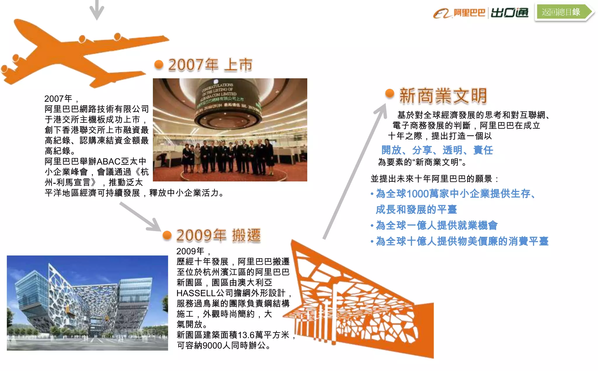 返回總目錄




2007年，
阿里巴巴網路技術有限公司
                                      基於對全球經濟發展的思考和對互聯網、
于港交所主機板成功上市，
                                     電子商務發展的判斷，阿里巴巴在成立
創下香港聯交所上市融資最
                                    十年之際，提出打造一個以
高紀錄、認購凍結資金額最
高紀錄。                               開放、分享、透明、責任
阿里巴巴舉辦ABAC亞太中                     為要素的“新商業文明”。
小企業峰會，會議通過《杭
州-利馬宣言》，推動泛太                      並提出未來十年阿里巴巴的願景：
平洋地區經濟可持續發展，釋放中小企業活力。             • 為全球1000萬家中小企業提供生存、
                                  成長和發展的平臺
                                  • 為全球一億人提供就業機會
                                  • 為全球十億人提供物美價廉的消費平臺
               2009年，
               歷經十年發展，阿里巴巴搬遷
               至位於杭州濱江區的阿里巴巴
               新園區，園區由澳大利亞
               HASSELL公司擔綱外形設計，
               服務過鳥巢的團隊負責鋼結構
               施工，外觀時尚簡約，大
               氣開放。
               新園區建築面積13.6萬平方米，
               可容納9000人同時辦公。
 