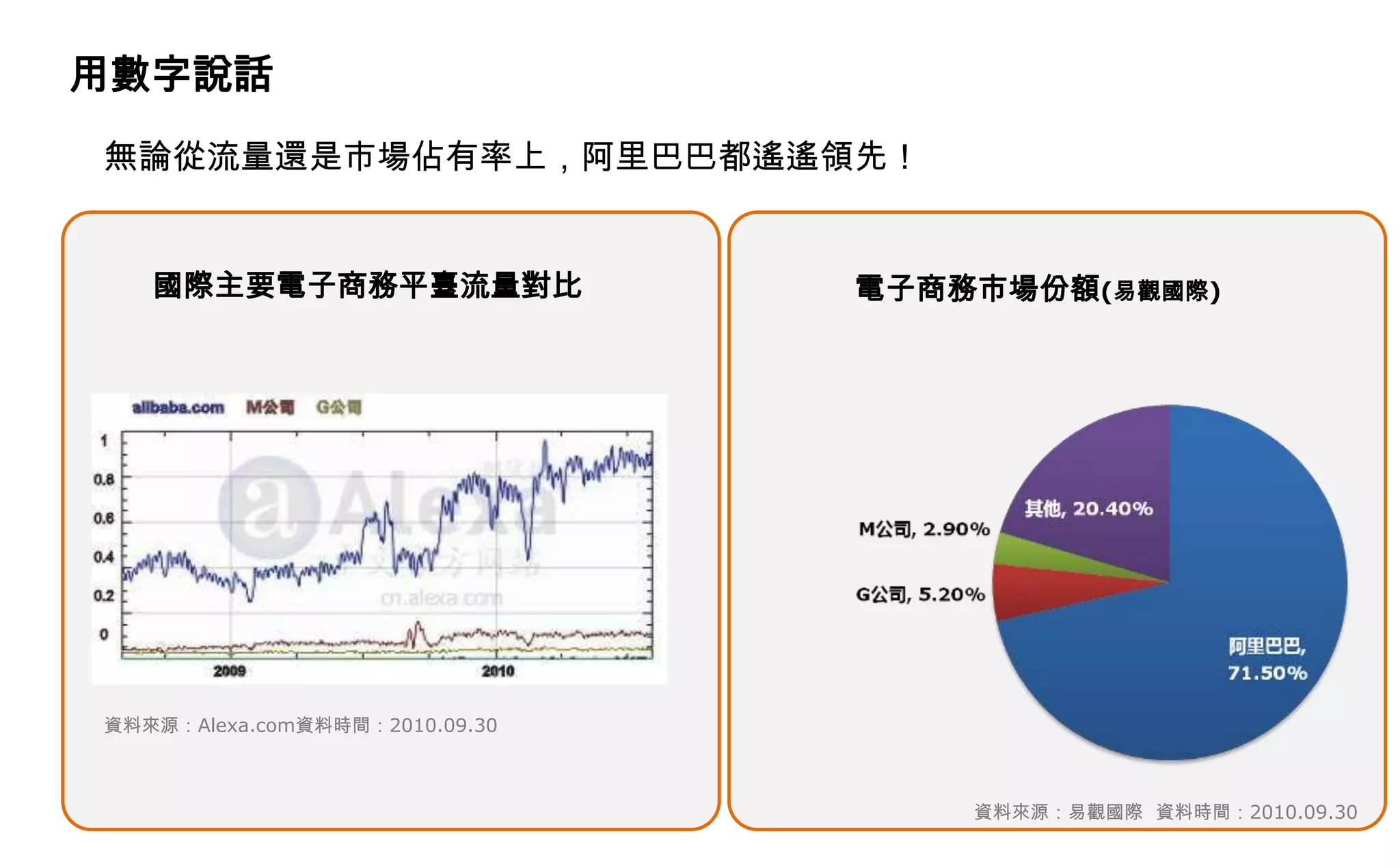 用數字說話
無論從流量還是市場佔有率上，阿里巴巴都遙遙領先！


   國際主要電子商務平臺流量對比               電子商務市場份額(易觀國際)




資料來源：Alexa.com資料時間：2010.09.30



                                    資料來源：易觀國際 資料時間：2010.09.30
 