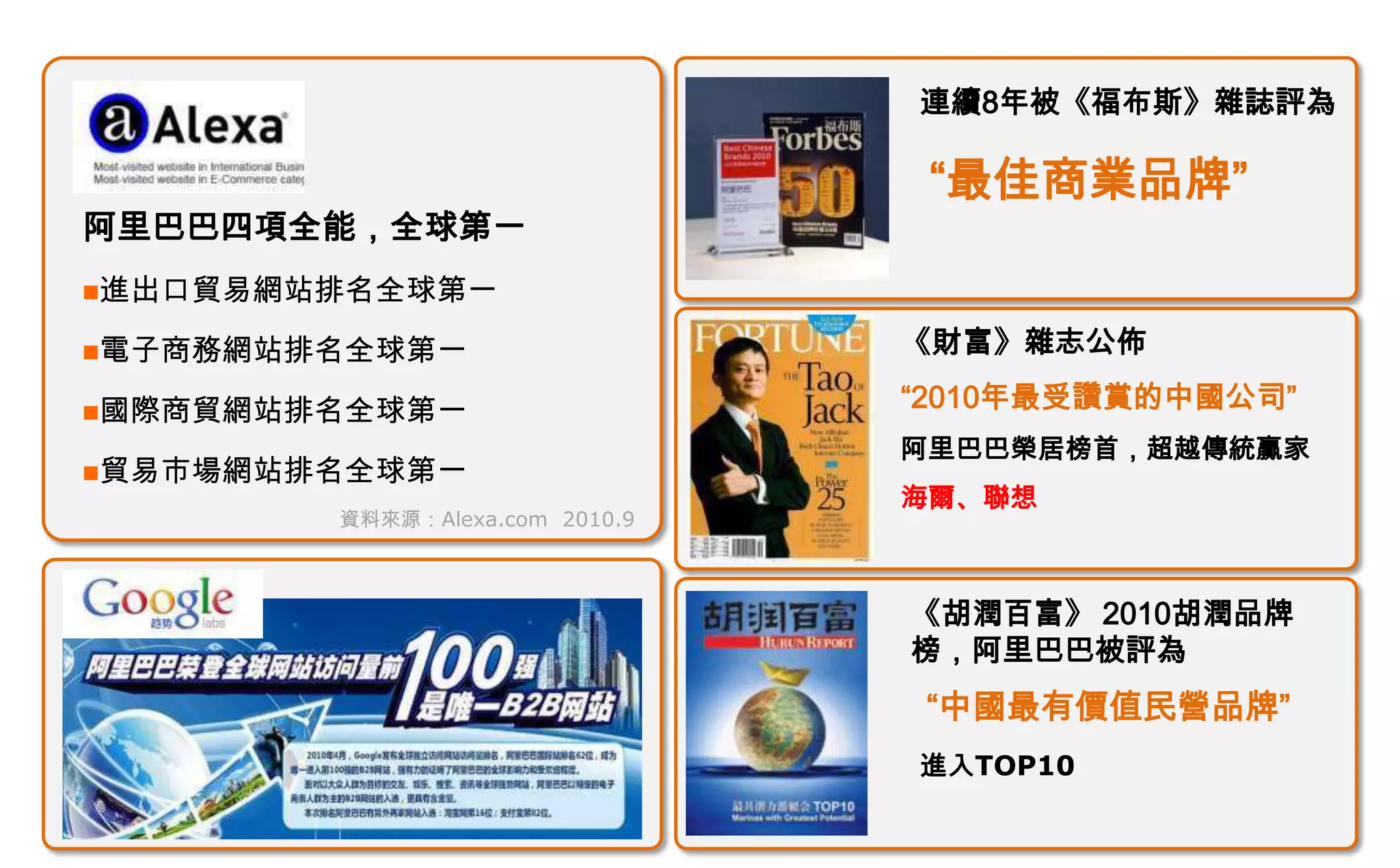 連續8年被《福布斯》雜誌評為

                                 “最佳商業品牌”
阿里巴巴四項全能，全球第一
進出口貿易網站排名全球第一

電子商務網站排名全球第一                   《財富》雜志公佈

國際商貿網站排名全球第一
                                “2010年最受讚賞的中國公司”
                                阿里巴巴榮居榜首，超越傳統贏家
貿易市場網站排名全球第一
                                海爾、聯想
        資料來源：Alexa.com 2010.9



                                《胡潤百富》 2010胡潤品牌
                                榜，阿里巴巴被評為
                                 “中國最有價值民營品牌”
                                進入TOP10
 