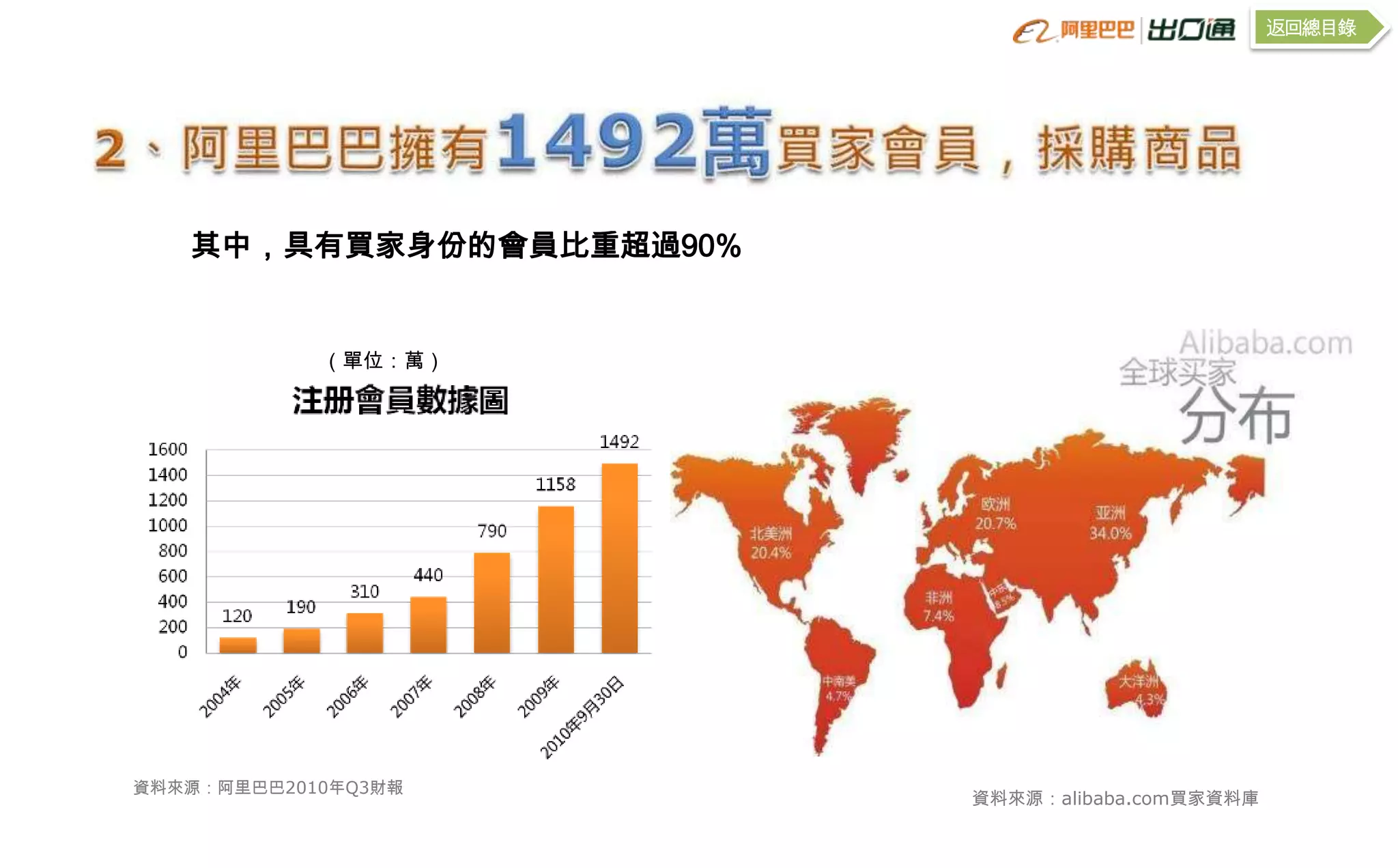 返回總目錄




   其中，具有買家身份的會員比重超過90%


            （單位：萬）




資料來源：阿里巴巴2010年Q3財報
                         資料來源：alibaba.com買家資料庫
 