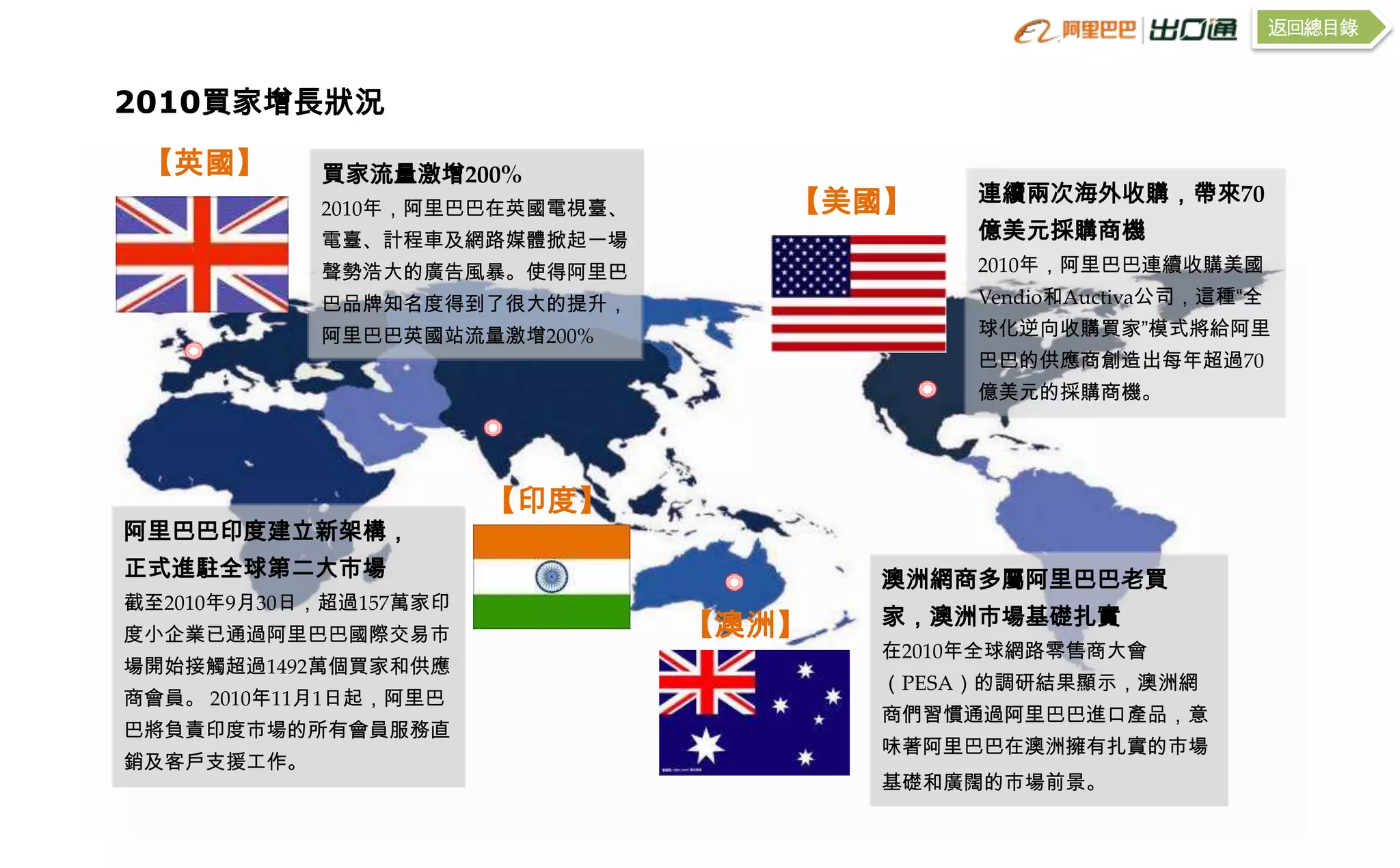返回總目錄


2010買家增長狀況
 【英國】       買家流量激增200%
                                   【美國】     連續兩次海外收購，帶來70
            2010年，阿里巴巴在英國電視臺、
            電臺、計程車及網路媒體掀起一場                 億美元採購商機
            聲勢浩大的廣告風暴。使得阿里巴                 2010年，阿里巴巴連續收購美國
            巴品牌知名度得到了很大的提升，                 Vendio和Auctiva公司，這種“全
            阿里巴巴英國站流量激增200%                 球化逆向收購買家”模式將給阿里
                                            巴巴的供應商創造出每年超過70
                                            億美元的採購商機。




                        【印度】
阿里巴巴印度建立新架構，
正式進駐全球第二大市場                            澳洲網商多屬阿里巴巴老買
截至2010年9月30日，超過157萬家印
                                【澳洲】   家，澳洲市場基礎扎實
度小企業已通過阿里巴巴國際交易市
                                       在2010年全球網路零售商大會
場開始接觸超過1492萬個買家和供應
                                       （PESA）的調研結果顯示，澳洲網
商會員。 2010年11月1日起，阿里巴
                                       商們習慣通過阿里巴巴進口產品，意
巴將負責印度市場的所有會員服務直
                                       味著阿里巴巴在澳洲擁有扎實的市場
銷及客戶支援工作。
                                       基礎和廣闊的市場前景。
 