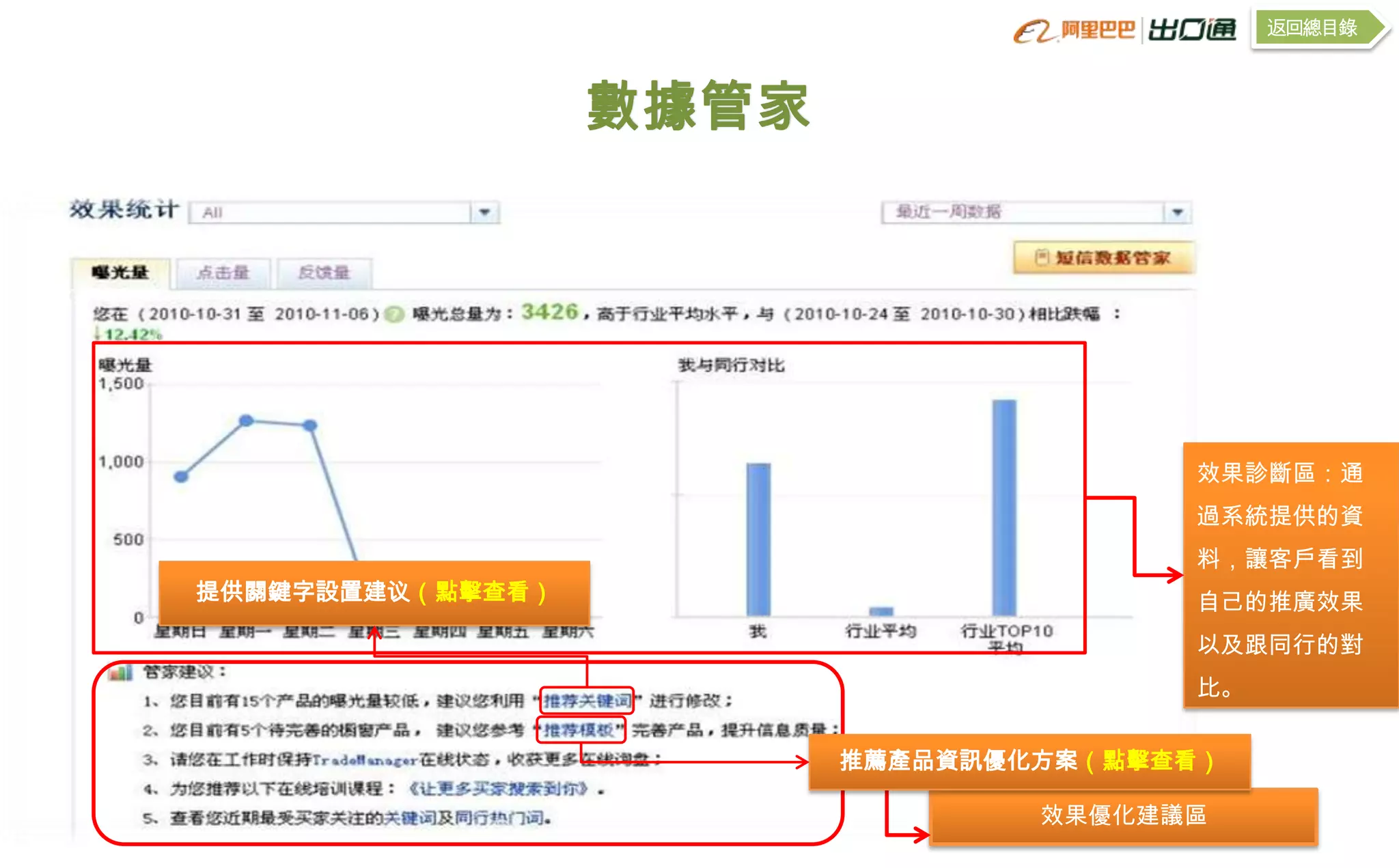 返回總目錄



                  數據管家




                                       效果診斷區：通
                                       過系統提供的資
                                       料，讓客戶看到
提供關鍵字設置建议（點擊查看）                        自己的推廣效果
                                       以及跟同行的對
                                       比。


                         推薦產品資訊優化方案（點擊查看）

                                 效果優化建議區
 