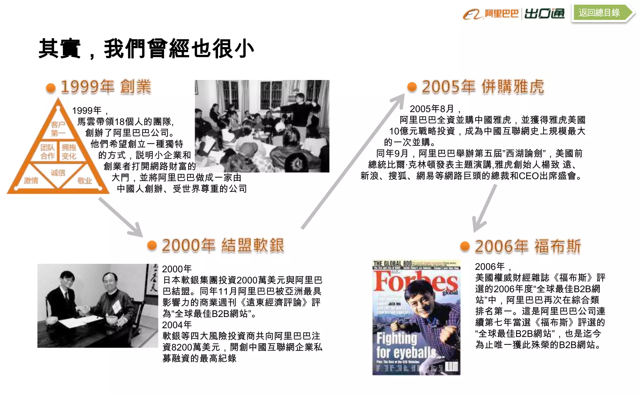 返回總目錄



其實，我們曾經也很小

 1999年，                                  2005年8月，
  馬雲帶領18個人的團隊,                          阿里巴巴全資並購中國雅虎，並獲得雅虎美國
    創辦了阿里巴巴公司。                        10億元戰略投資，成為中國互聯網史上規模最大
     他們希望創立一種獨特                      的一次並購。
      的方式，説明小企業和                    同年9月，阿里巴巴舉辦第五屆”西湖論劍”，美國前
       創業者打開網路財富的                  總統比爾·克林頓發表主題演講,雅虎創始人楊致 遠、
        大門，並將阿里巴巴做成一家由            新浪、搜狐、網易等網路巨頭的總裁和CEO出席盛會。
         中國人創辦、受世界尊重的公司




            2000年                              2006年，
            日本軟銀集團投資2000萬美元與阿里巴                美國權威財經雜誌《福布斯》評
            巴結盟。同年11月阿里巴巴被亞洲最具                 選的2006年度“全球最佳B2B網
            影響力的商業週刊《遠東經濟評論》評                  站”中，阿里巴巴再次在綜合類
            為“全球最佳B2B網站”。                      排名第一。這是阿里巴巴公司連
            2004年                              續第七年當選《福布斯》評選的
            軟銀等四大風險投資商共向阿里巴巴注                  “全球最佳B2B網站”，也是迄今
            資8200萬美元，開創中國互聯網企業私                為止唯一獲此殊榮的B2B網站。
            募融資的最高紀錄
 