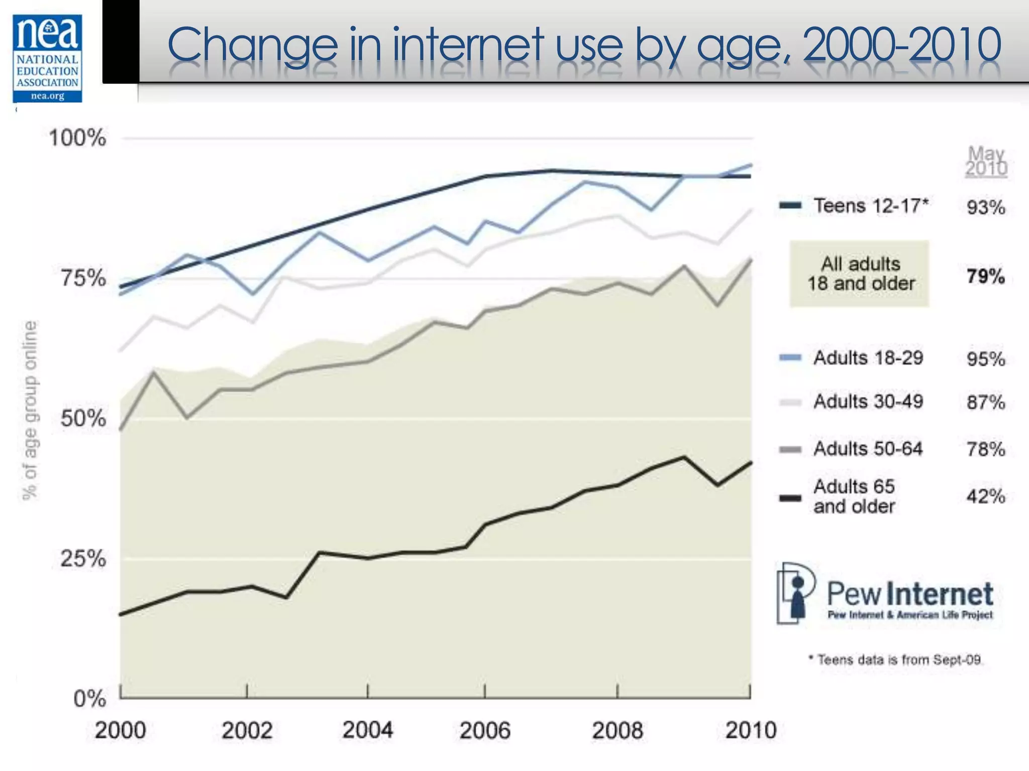 Change in internet use by age, 2000-2010
 