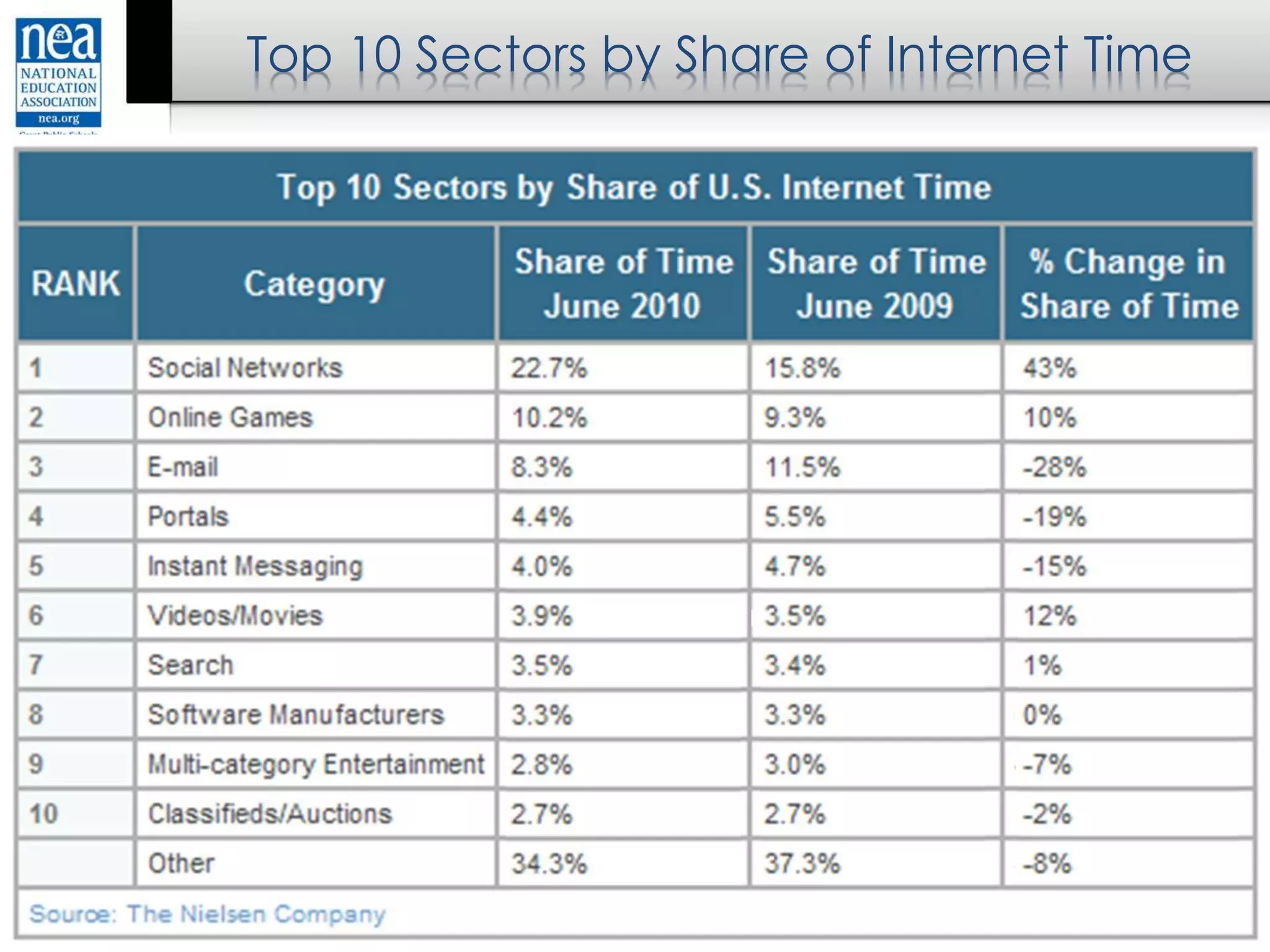 Top 10 Sectors by Share of Internet Time
 