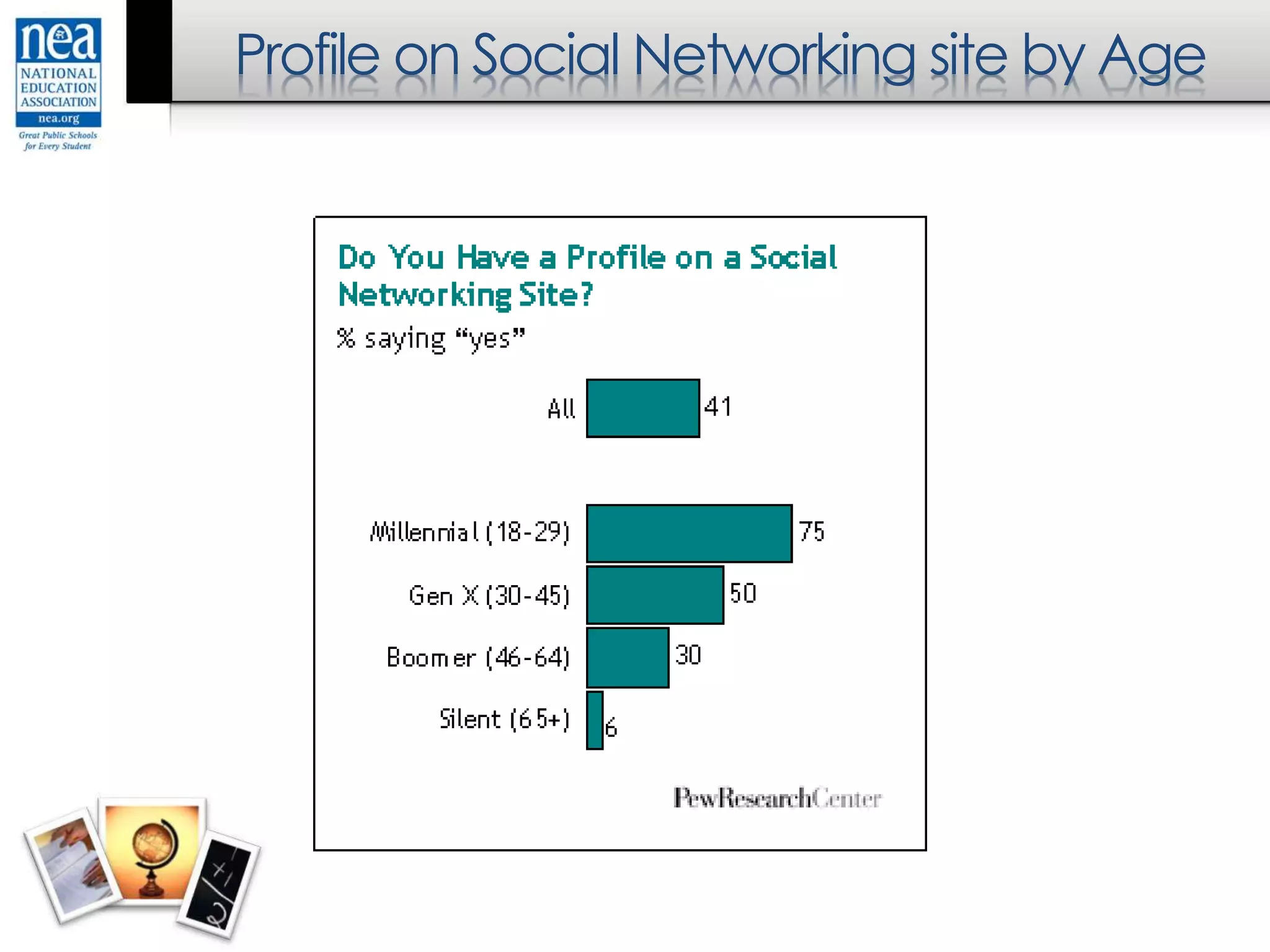Profile on Social Networking site by Age
 