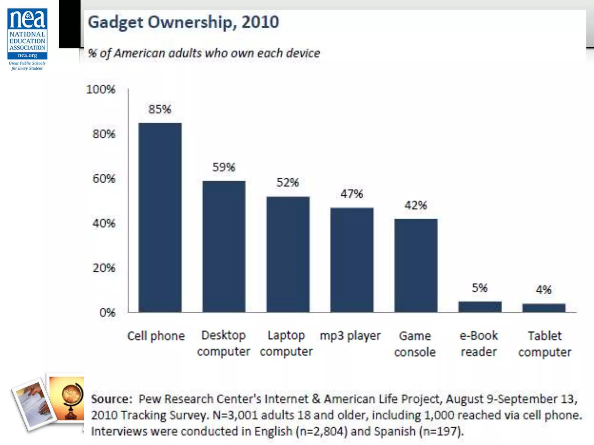 Gadget Ownership, 2010
 
