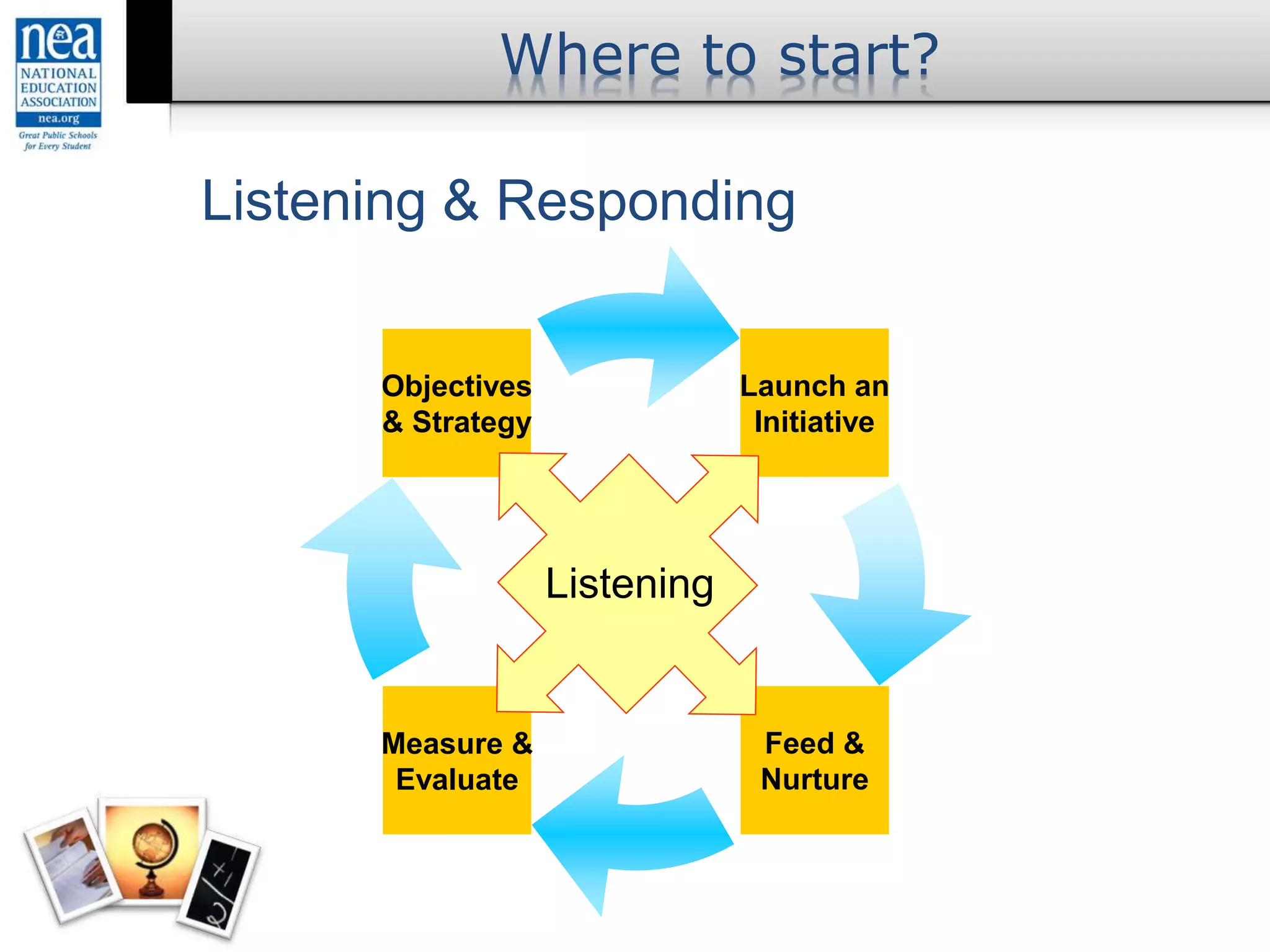 Launch an
Initiative
Feed &
Nurture
Objectives
& Strategy
Measure &
Evaluate
Listening
Listening & Responding
Where to start?
 