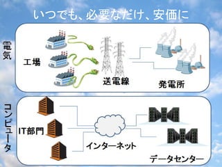 いつでも、必要なだけ、安価に

電
気
    工場

           送電線      発電所

コ
ン
ピ
ュ IT部門
ー
タ        インターネット
                   データセンター
 