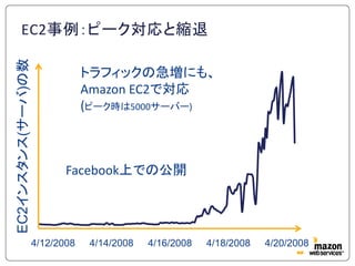 EC2事例：ピーク対応と縮退
EC2インスタンス(サーバ)の数


                               トラフィックの急増にも、
                               Amazon EC2で対応
                               (ピーク時は5000サーバー)



                          Facebook上での公開




                   4/12/2008    4/14/2008   4/16/2008   4/18/2008   4/20/2008
 