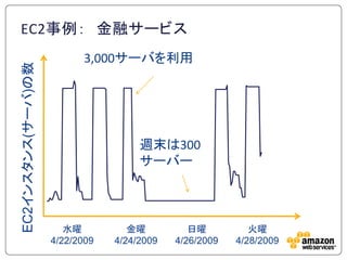 EC2事例： 金融サービス
                         3,000サーバを利用
EC2インスタンス(サーバ)の数




                                    週末は300
                                    サーバー



                      水曜          金曜          日曜          火曜
                   4/22/2009   4/24/2009   4/26/2009   4/28/2009
 