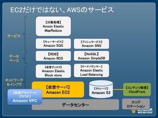 EC2だけではない、AWSのサービス
                 【分散処理】
               Amzon Elastic
                MapReduce
サービス
               【キューサービス】         【プッシュサービス】
               Amazon SQS         Amazon SNS

                  【RDB】            【NoSQL】
 データ                            Amazon SimpleDB
                Amazon RDS
 ベース
                【仮想ディスク】         【ロードバランサー】
               Amazon Elastic    Amazon Elastic
                Block store      Load Balancing
ネットワーク
＆インフラ
                 【仮想サーバ】                 【ストレージ】    【コンテンツ配信】
  【仮想プライベート      Amazon EC2             Amazon S3    CloudFront
    クラウド】
  Amazon VPC                                         エッジ
                           データセンター                  ロケーション
 