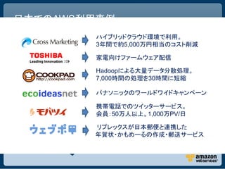 日本でのAWS利用事例
        ハイブリッドクラウド環境で利用。
        3年間で約5,000万円相当のコスト削減

        家電向けファームウェア配信

        Hadoopによる大量データ分散処理。
        7,000時間の処理を30時間に短縮

        パナソニックのワールドワイドキャンペーン

        携帯電話でのツイッターサービス。
        会員：50万人以上。1,000万PV/日

        リプレックスが日本郵便と連携した
        年賀状・かもめーるの作成・郵送サービス
 