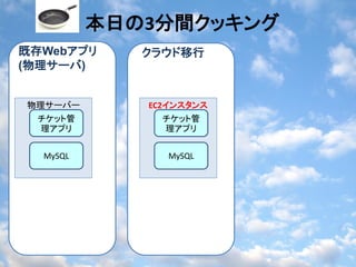 本日の3分間クッキング
既存Webアプリ     クラウド移行
(物理サーバ)


物理サーバー       EC2インスタンス
 チケット管         チケット管
 理アプリ          理アプリ


  MySQL         MySQL
 
