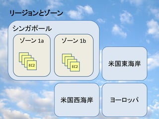 リージョンとゾーン

シンガポール
 ゾーン 1a   ゾーン 1b


   EC2      EC2    米国東海岸




          米国西海岸    ヨーロッパ
 