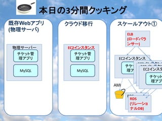 本日の3分間クッキング
既存Webアプリ     クラウド移行       スケールアウト①
(物理サーバ)
                             ELB
                             (ロードバラ
                             (
                             ンサー)
                             ンサー
物理サーバー       EC2インスタンス
 チケット管         チケット管
 理アプリ          理アプリ        EC2インスタンス
                                  EC2インスタンス
                              チケット管EC2インスタン
  MySQL         MySQL         理アプリ EC2インスタ
                                     チケット管
                                      チケット管
                                     理アプリ
                                       チケット
                                      理アプリ
                                       理アプ
                         AMI

                             RDS
                              RDS
                              (リレーショ
                              (
                              ナルDB)
                              ナル
 
