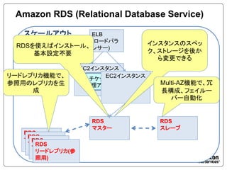 Amazon RDS (Relational Database Service)

   スケールアウト      ELB
                (ロードバラ
                (                    インスタンスのスペッ
 RDSを使えばインストール、 ンサー
                ンサー)
     基本設定不要                          ク、ストレージを後か
                                       ら変更できる
                  EC2インスタンス
リードレプリカ機能で、              EC2インスタンス
                     チケット管
参照用のレプリカを生          理アプリ               Multi-AZ機能で、冗
                                       Multi   機能で、冗
     成                                 長構成、フェイルー
                                          バー自動化


                     RDS               RDS
                     マスター              スレーブ
   RDS
    RDS
   マスター
     RDS
    マスター
      RDS
     マスター
      リードレプリカ(参
      リードレプリカ
      照用)
      照用
 
