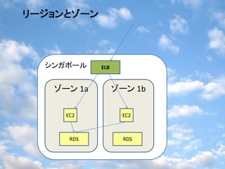 リージョンとゾーン




  シンガポール    ELB


   ゾーン 1a         ゾーン 1b

     EC2           EC2



      RDS           RDS
 