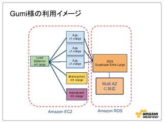 Gumi様の利用イメージ




                    Multi AZ
                    に対応




      Amazon EC2   Amazon RDS
 