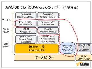 AWS SDK for iOS/Androidのサポート(1/9時点)
          【分散処理】               【名前解決】
       Elastic MapReduce    Amazon Route 53
サービス
         【キューサービス】           【プッシュサービス】
         Amazon SQS           Amazon SNS

ミドル        【RDB】               【NoSQL】
ウェア      Amazon RDS         Amazon SimpleDB

          【仮想ディスク】           【ロードバランサー】
        Amazon Elastic       Amazon Elastic
         Block store         Load Balancing
仮想                                                        【コンテンツ配
サーバ               【仮想サーバ】                     【ストレージ】        信】
                  Amazon EC2                  Amazon S3   CloudFront

                                                           エッジ
                           データセンター                        ロケーション
 