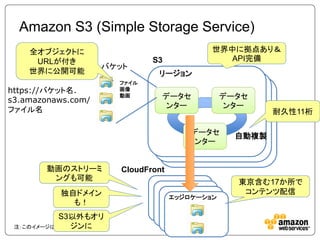 Amazon S3 (Simple Storage Service)
    全オブジェクトに                                  世界中に拠点あり＆
     URLが付き                     S3               API完備
                    バケット
    世界に公開可能                      リージョン
                         ファイル
https://バケット名.           画像

s3.amazonaws.com/
                         動画       データセ            データセ
                                   ンター             ンター
ファイル名                                                      耐久性11桁

                                          データセ      自動複製
                                           ンター


        動画のストリーミ         CloudFront
         ングも可能
                                                    東京含む17か所で
           独自ドメイン                                    コンテンツ配信
                                      エッジロケーション
             も！
           S3以外もオリ
              ジンに
 注：このイメージはあくまでコンセプト図です
 