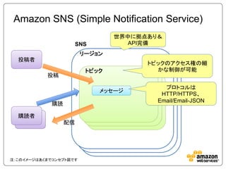 Amazon SNS (Simple Notification Service)
                                世界中に拠点あり＆
                      SNS          API完備
                        リージョン
  投稿者
                                      トピックのアクセス権の細
                         トピック           かな制御が可能
           投稿

                                          プロトコルは
                            メッセージ
                                         HTTP/HTTPS、
                               キュー      Email/Email-JSON
            購読                  キュー

  購読者
   購読者           配信




注：このイメージはあくまでコンセプト図です
 
