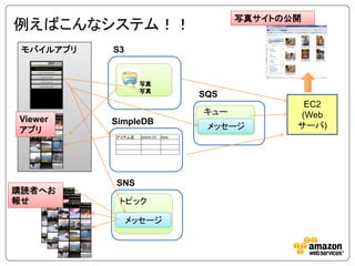 写真サイトの公開
例えばこんなシステム！！
 モバイルアプリ   S3


                   写真
                   写真
                                     SQS
                                                   EC2
                                     キュー          (Web
Viewer     SimpleDB
アプリ                                   メッセージ       サーバ)
           アイテム名   photo-S3   data




           SNS
購読者へお
報せ          トピック

                メッセージ
 