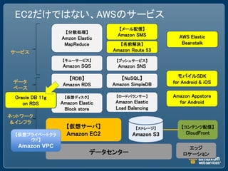 EC2だけではない、AWSのサービス
                                    【メール配信】
                   【分散処理】
                                    Amazon SMS          AWS Elastic
                 Amzon Elastic
                  MapReduce          【名前解決】              Beanstalk
サービス                              Amazon Route 53
                 【キューサービス】         【プッシュサービス】
                 Amazon SQS         Amazon SNS

                    【RDB】            【NoSQL】            モバイルSDK
 データ                              Amazon SimpleDB     for Android & iOS
                  Amazon RDS
 ベース
 Oracle DB 11g    【仮想ディスク】         【ロードバランサー】         Amazon Appstore
    on RDS       Amazon Elastic    Amazon Elastic       for Android
                  Block store      Load Balancing
ネットワーク
＆インフラ
                   【仮想サーバ】                 【ストレージ】       【コンテンツ配信】
 【仮想プライベートクラ       Amazon EC2             Amazon S3        CloudFront
     ウド】
  Amazon VPC                                               エッジ
                             データセンター                      ロケーション
 