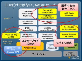 EC2だけではない、AWSのサービス                                   顧客中心の
                                    【メール配信】
                                                      新サービス
                   【分散処理】
                                    Amazon SMS          AWS Elastic
                 Amzon Elastic
                  MapReduce          【名前解決】              Beanstalk
サービス                              Amazon Route 53
                 【キューサービス】         【プッシュサービス】
                 Amazon SQS         Amazon SNS

                    【RDB】            【NoSQL】            モバイルSDK
 データ                              Amazon SimpleDB     for Android & iOS
                  Amazon RDS
 ベース
 Oracle DB 11g    【仮想ディスク】         【ロードバランサー】         Amazon Appstore
    on RDS       Amazon Elastic    Amazon Elastic       for Android
                  Block store      Load Balancing
ネットワーク           エンタープライ
＆インフラ               ズ対応                             モバイル対応
                  【仮想サーバ】                  【ストレージ】       【コンテンツ配信】
 【仮想プライベートクラ       Amazon EC2             Amazon S3        CloudFront
     ウド】
  Amazon VPC                                               エッジ
                             データセンター                      ロケーション
 