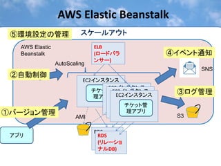 AWS Elastic Beanstalk
 ⑤環境設定の管理                 スケールアウト
   AWS Elastic                 ELB
   Beanstalk                   (ロードバラ
                               (               ④イベント通知
                               ンサー)
                               ンサー
                 AutoScaling
                                                     SNS
 ②自動制御
                          EC2インスタンス
                                 EC2インスタンス
                             チケット管 EC2インスタンス    ③ログ管理
                             理アプリ EC2インスタンス
                                 ji チケット管
                                      チケット管
                                     理アプリ
                                       チケット管
                                      理アプリ
①バージョン管理                               理アプリ
                        AMI                     S3

                               RDS
 アプリ                            RDS
                                (リレーショ
                                (
                                ナルDB)
                                ナル
 