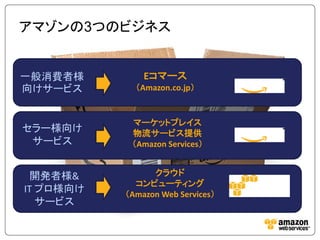 アマゾンの3つのビジネス


一般消費者様         Eコマース
向けサービス       ＇Amazon.co.jp（


            マーケットプレイス
セラー様向け      物流サービス提供
 サービス       ＇Amazon Services（


 開発者様&           クラウド
             コンピューティング
IT プロ様向け   ＇Amazon Web Services（
   サービス
 