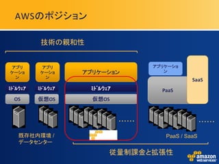 AWSのポジション

           技術の親和性


アプリ       アプリ                           アプリケーショ
ケーショ      ケーショ      アプリケーション               ン
 ン         ン
                                                    SaaS
ﾐﾄﾞﾙｳｪｱ   ﾐﾄﾞﾙｳｪｱ    ﾐﾄﾞﾙｳｪｱ              PaaS
  OS      仮想OS        仮想OS
                      仮想



                               ・・・・・・                    ・・・・・・

   既存社内環境 /                                PaaS / SaaS
   データセンター
                           従量制課金と拡張性
 