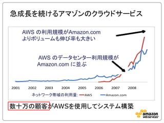 急成長を続けるアマゾンのクラウドサービス

       AWS の利用規模がAmazon.com
       よりボリュームも伸び率も大きい


               AWS のデータセンター利用規模が
               Amazon.com に並ぶ



2001    2002    2003   2004   2005     2006     2007       2008

         ネットワーク帯域の利用量:           AWS          Amazon.com


数十万の顧客がAWSを使用してシステム構築
 