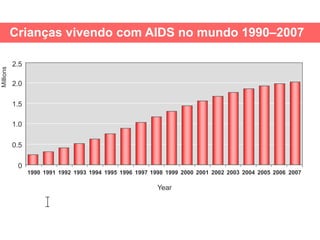 Crianças vivendo com AIDS no mundo 1990–2007

           2.5
Millions




           2.0

           1.5

           1.0

           0.5

            0
                 1990 1991 1992 1993 1994 1995 1996 1997 1998 1999 2000 2001 2002 2003 2004 2005 2006 2007

                                                           Year
 