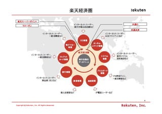 楽天経済圏

楽天スーパーポイント
楽天スーパーポイント
                     共通ID
                     共通ID
  ラクーポン
                     共通決済




                            6
 