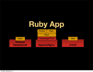 Ruby App
                                      Sinatra      Rails
                                            Rack
                           Tasks      Passenger/Thin       Jobs
                        Resque/
                       DelayedJob     Apache/Nginx         crond




Thursday, December 8, 11
 
