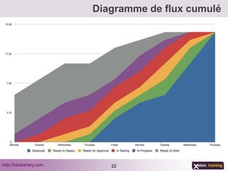 Diagramme de flux cumulé




http://kanbanery.com      22
 