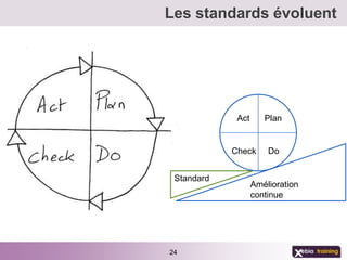 Les standards évoluent




             Act      Plan


            Check      Do


 Standard
                   Amélioration
                   continue




24
 