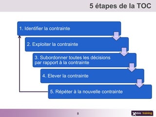 5 étapes de la TOC


1. Identifier la contrainte


    2. Exploiter la contrainte

        3. Subordonner toutes les décisions
        par rapport à la contrainte

            4. Elever la contrainte


                5. Répéter à la nouvelle contrainte



                              8
 
