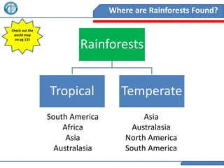 Where are Rainforests Found?

Check out the
 world map
  on pg 135

                        Rainforests


                Tropical           Temperate
                South America            Asia
                    Africa            Australasia
                     Asia           North America
                  Australasia       South America
 