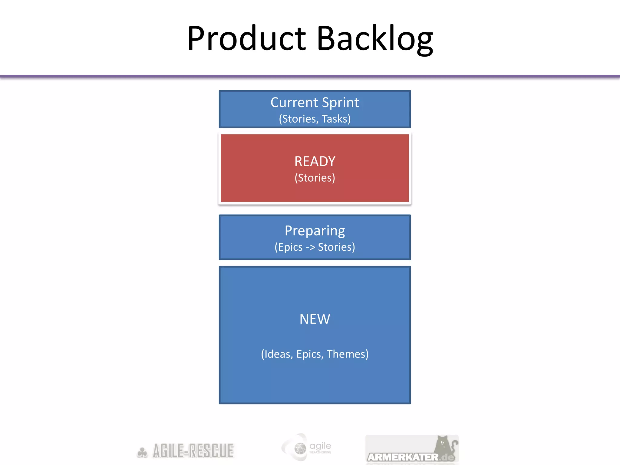 Product Backlog
     Current Sprint
       (Stories, Tasks)


          READY
          (Stories)



        Preparing
      (Epics -> Stories)




           NEW

    (Ideas, Epics, Themes)
 
