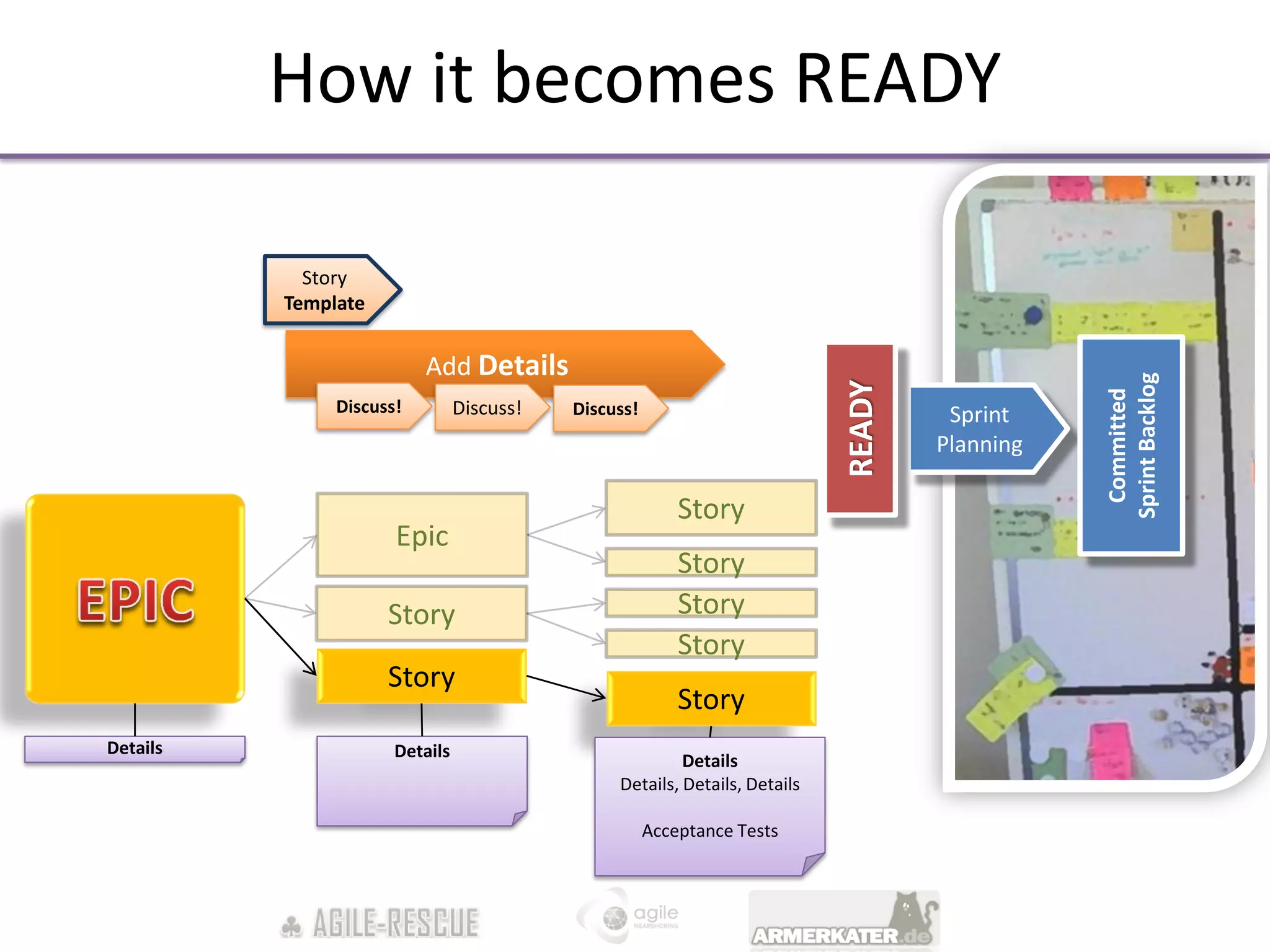 How it becomes READY

            Story
          Template


                          Add Details




                                                                                               Sprint Backlog
                                                                            READY




                                                                                                Committed
               Discuss!         Discuss!   Discuss!                                  Sprint
                                                                                    Planning

                                                          Story
                      Epic
                                                          Story
                     Story                                Story
                                                          Story
                     Story
                                                          Story
Details               Details
                                                         Details
                                                Details, Details, Details

                                                      Acceptance Tests
 