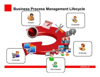 Business Process Management Lifecycle


             Analyst
                                       Entwickler




                                               Anwender


Controller




                       Administrator
 