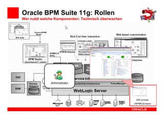 Oracle BPM Suite 11g: Rollen
Wer nutzt welche Komponenten: Technisch überwachen




              Administrator




                                                      EM console
                                                     +BPMN Screens
 